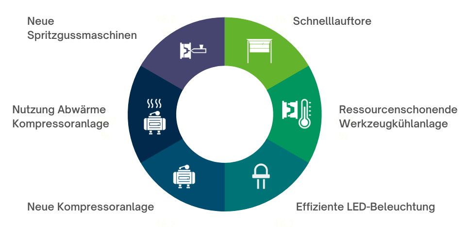 Sechs bedeutsame Projekte für eine nachhaltigere Wirtschaft bei GS Kunststofftechnik. Dazu zählen Schnellauftore, ressourcenschonende Werkzeugkühlanlage, effiziente LED-Beleuchtung, neue Kompressoranlage, Nutzung von Abwäre mittels Kompressoranlage und neue Spritzgussmaschinen.